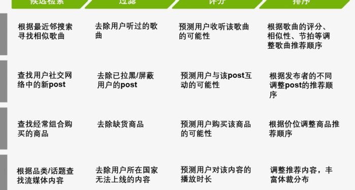 推荐流程有哪些