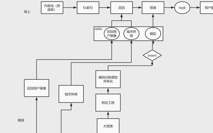 推荐流程有哪些