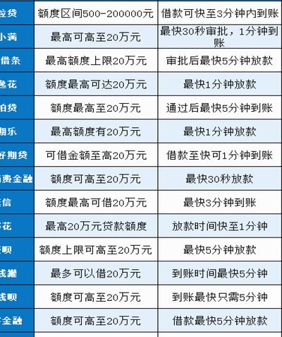 微信怎么借钱马上到账10000元