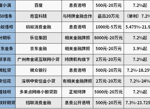 盘点网贷平台排行榜