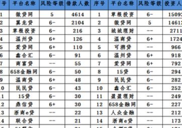 100个网贷平台 平台名称