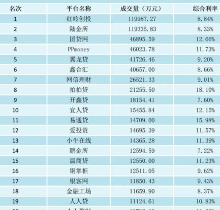 100个网贷平台 平台名称