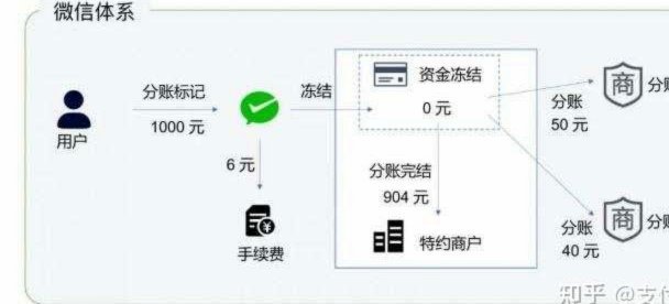 微信分付收款是否收手续费？商家需注意这些点