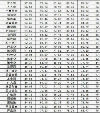 网贷平台排名前10名整正规